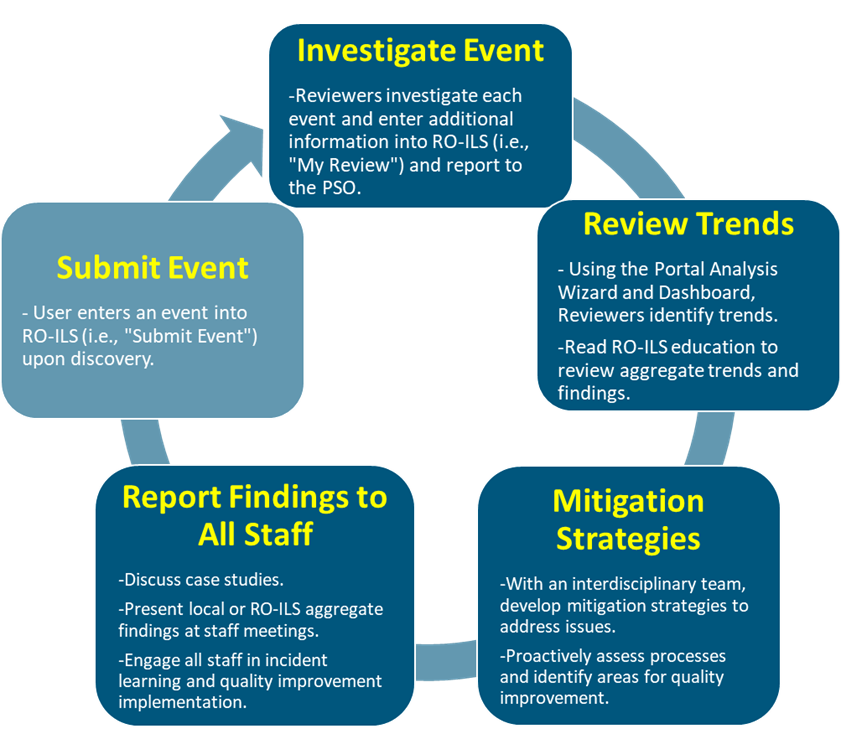 ROILS Cycle Diagram