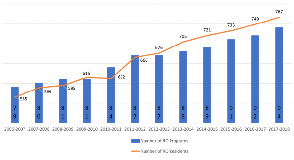 Bar graph of Radiation Oncology Residency Trends from 2006-2018